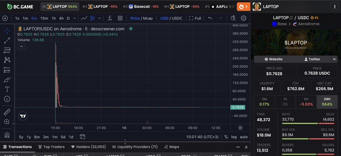 A cryptocurrency trading chart on DEX Screener shows the LAPTOP/USDC pair on Aerodrome with a massive price spike and crash, displaying a price of 0.7628 and market cap of $266.9M.
