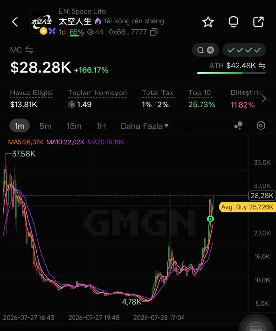 A GMGN chart shows the token "Space Life" (EN: Space Life) at $28.28K, up 166.17%, with an ATH of $42.48K, contract 0x66...7777, and an average buy of 25.726K—corroborating the post's risk disclaimer and contract address for this low-cap token.