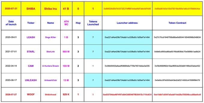 A table analyzing tokens launched by the SHIB deployer (0xe2ad92bd0b7bc972E27ef8061e9e0f7a9c0dFA28) since 2020, listing projects like LEASH, STARL, CAW, UNLEASH, and WOOF with their launch dates, AT MCs ($1B, $960M, $100M, $13M, $929K), token counts, and contract addresses. The table supports the claim that the $SHIB deployer funded the $WOOF deployer for @shibinhoodx (0xe15db7c8547a0add11eb26a700246cca08aefce5), illustrating the deployer's history of launching multiple tokens over the years.