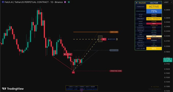 A TradingView candlestick chart for **$FET/USDT Perpetual Contract** on Binance shows a bullish reversal setup, with a completed Wolfe pattern and "Waves" indicator signaling an active long opportunity, supported by a 72% confidence forecast and 59.92% last LS win rate from the Razor Vector signal panel.