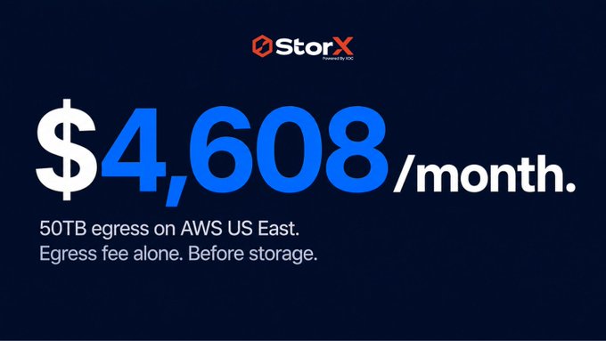 A StorX promotional graphic highlighting that 50TB egress on AWS US East costs $4,608/month in egress fees alone, before storage costs.