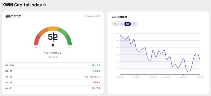 The XWIN Capital Index dashboard displays a score of 52 on a gauge meter indicating 'Neutral', with a line graph showing recent score trends ranging from 7D to All.