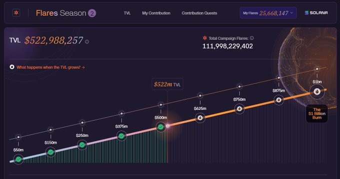 Solana blockchain 'Flares Season 2' campaign dashboard showing TVL at $522,988,257 and total campaign flares at 111,998,229,402.
