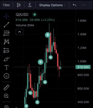 A TradingView chart displays QI/USD on a 15-minute timeframe, showing a bullish trend with a current price of 916.98K and a +3.25% gain. The "Volume SMA" indicator is active, and the chart features multiple "B" markers (likely indicating buy signals), aligning with the post's enthusiastic call to send the $QI token higher.