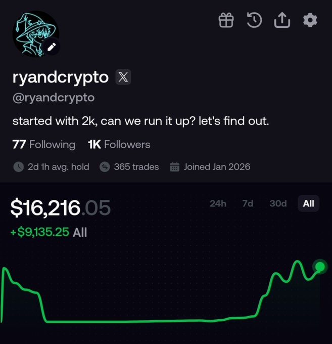 Crypto trading profile for 'ryandcrypto' (@ryandcrypto), starting with 2k and currently showing a portfolio value of $16,216.05, with a green upward trending chart.