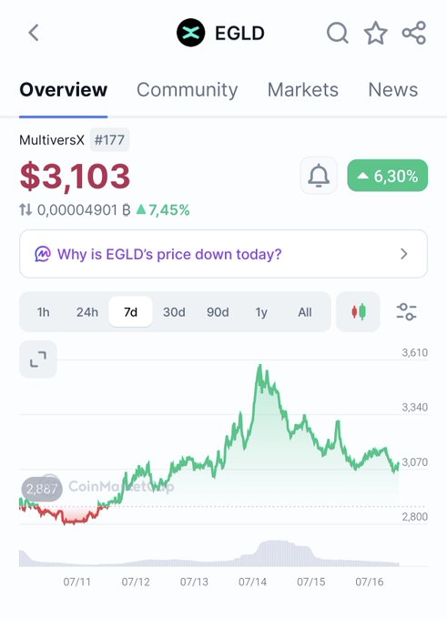 CoinMarketCap page showing EGLD (MultiversX) priced at $3,103, up 6.30%, with a 7-day price chart ranging from ~2,800 to 3,610.