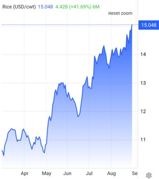 A line chart displaying the price of Rice (USD/cwt) at 15.048, showing a 6-month upward trend from April to September.
