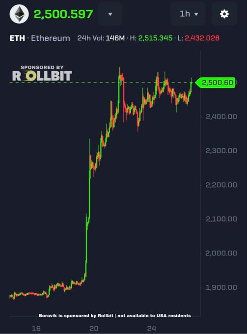A cryptocurrency chart showing Ethereum (ETH) trading at $2,500.597 with a 24-hour volume of 146M, high of $2,515.345 and low of $2,432.028, sponsored by Rollbit and noting it's not available to USA residents.