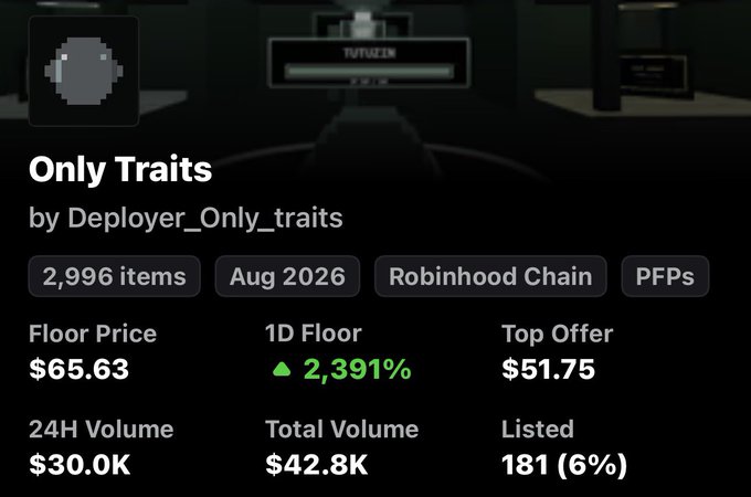 NFT collection 'Only Traits' by Deployer_Only_traits on Robinhood Chain, featuring 2,996 items with a floor price of $65.63, a 2,391% 1D floor increase, and a 24H volume of $30.0K.