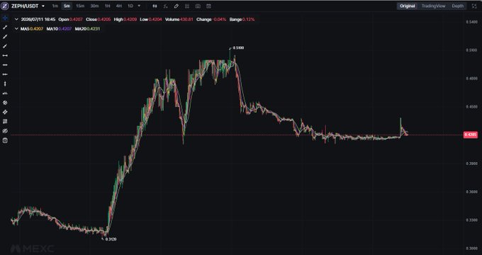 A 1-minute candlestick chart of ZEPH/USDT on MEXC shows a sharp rally from ~$0.3528 to a peak of $0.5583, followed by a pullback that has consolidated sideways around the $0.40 level with minimal price change (-0.04%), visually supporting the post's claim of accumulation pressure building beneath recent highs.