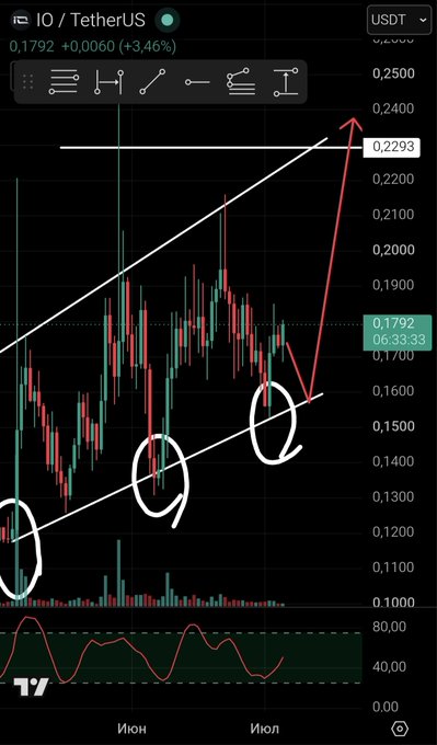 A candlestick chart of IO/TetherUS (IO/USDT) showing a price of 0.1792 (+3.46%) with hand-drawn trendlines, circled points, and a red arrow indicating a projected upward breakout toward 0.2293.