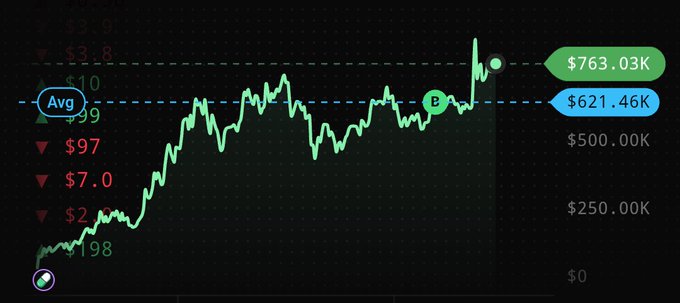 A financial chart displays a green line trending upward over time, with annotations showing a peak value of $763.03K and an average of $621.46K.