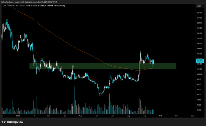 A daily candlestick chart of $AAVE/USDT on Binance shows the price currently at 129.56 USDT, up 1.49% on the day, consolidating within a highlighted green support zone around the 120–130 range after a strong rally from August lows. The moving averages (10 EMA and 50 EMA) are curling upward beneath the price, visually reinforcing the post's claim that AAVE is "holding up well."