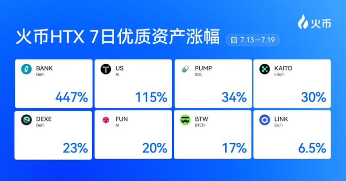 HTX (火币) exchange graphic showing '7日优质资产涨幅' (7-day top asset gains) from 7.13-7.19, with BANK +447%, US +115%, PUMP +34%, and KAITO +30% as the top performers.