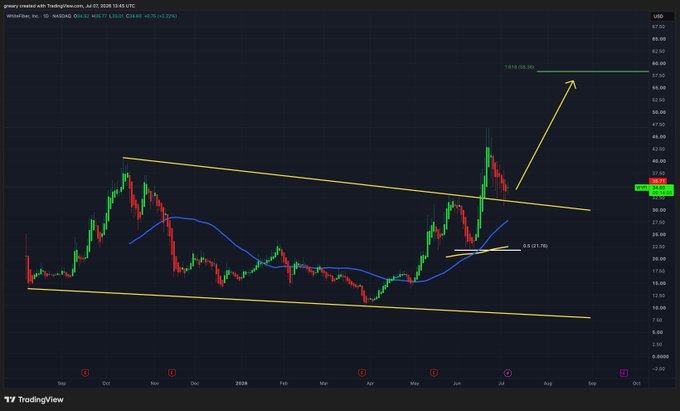 A TradingView chart of WhiteFiber Inc. (WFLY) on the 1D timeframe shows a stock price rebound above $66, with a yellow arrow projecting a bullish bounce toward $88 after a breakout and retest of a descending trendline. The chart visually supports the post's claim of a textbook bullish setup, highlighting the +20% anticipated bounce this week.
