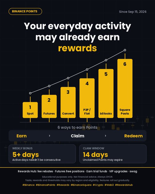 A Binance Points promotional graphic highlights six ways to earn points (Spot, Futures, Convert, P2P/Flat, bStocks, and Square Posts), with a three-step Earn > Claim > Redeem process and a 14-day claim window, directly illustrating the "everyday activity may already earn rewards" message about the program's Sep 15, 2026 launch.
