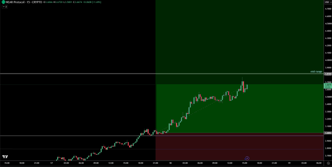 A TradingView chart of the NEAR Protocol (CRYPTO) on a 15-minute timeframe shows a strong uptrend, with price climbing from around $3.78 to $4.10, reflecting the bullish long position highlighted by the green-shaded area on the right side of the chart.