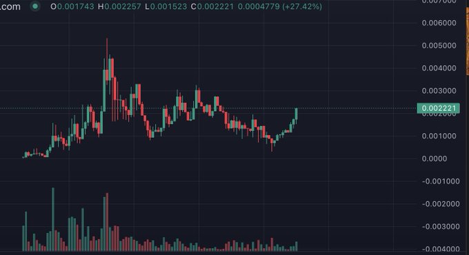 A financial candlestick chart on a dark background shows an asset (ticker ending in .com) up 27.42%, with values including O:0.001743, H:0.002257, L:0.001523, and C:0.002221.