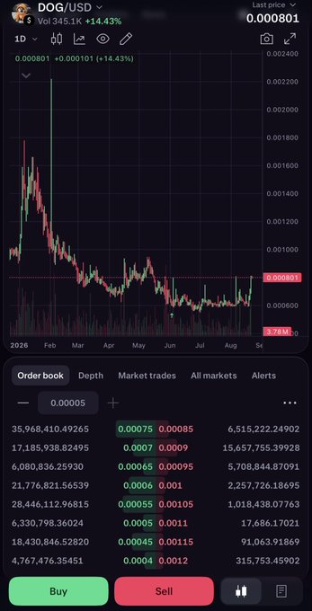 A cryptocurrency trading app screen shows a chart for DOG/USD with a volume of 345.1K (+14.43%) and a last price of 0.0000801, displayed above an order book with buy/sell pairs and large volume figures.