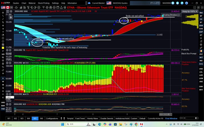 A daily chart of the iShares Ethereum Trust ETF (ETHA) from October 5, 2026, showing a bottoming process highlighted by annotations including "Broke out and rallied," "Volatility Hole signaled the early stage of bottoming," and "Nodle out and rallied," with indicators such as Open Interest (OI), MCDX, MACD, and RSI displayed across multiple panels.