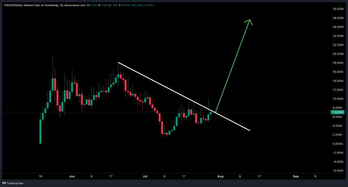 A TradingView candlestick chart of $TOESCOIN on PumpSwap shows the price consolidating below a descending white trendline near 8.00M, with a green arrow projecting a sharp breakout rally toward 28-30.00M. The chart supports the post's bullish breakout narrative.