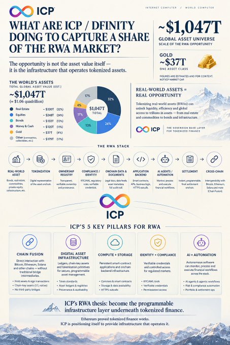 An infographic titled 'WHAT ARE ICP / DFINITY DOING TO CAPTURE A SHARE OF THE RWA MARKET?' from Internet Computer, detailing a $1.04T asset universe and outlining 5 key pillars including Chain Fusion and Digital Asset Infrastructure.