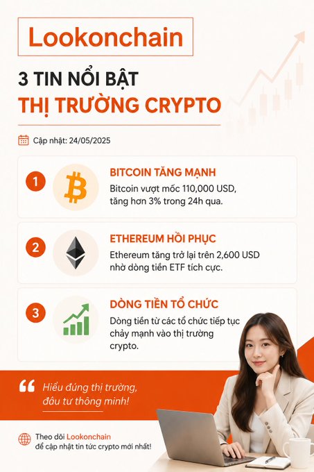 A Vietnamese infographic from 'Lookonchain' highlights 3 notable crypto market news items dated 24/05/2025, including Bitcoin surpassing $110,000, Ethereum recovering above $2,600, and institutional money flowing into crypto.
