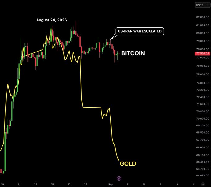 The image shows a financial chart comparing Bitcoin (holding around $77,500) and Gold (dumping to around $65,000) around August 24, 2026, with an annotation noting "US-IRAN WAR ESCALATED" near Bitcoin's price. The chart visually supports the post's claim that while geopolitical tensions and rate hike pressures are causing gold to sell off sharply, Bitcoin is demonstrating relative strength by holding its value well.