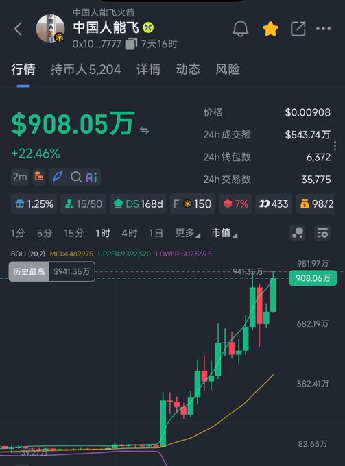 A cryptocurrency trading chart for the meme token "中国人能飞" (Chinese People Can Fly) shows a dramatic surge, with the price climbing from $0.00908 to $908.05万 (~$9.08M), marking a +22.46% increase with 35,775 trades in 24 hours. The chart illustrates the explosive growth referenced in the post, where the token value jumped from "1M+ to 9M," and the historical high of $941.35万 is visible at the top of the trend, suggesting the post is highlighting this specific Chinese IP meme's near-peak performance on BSC.