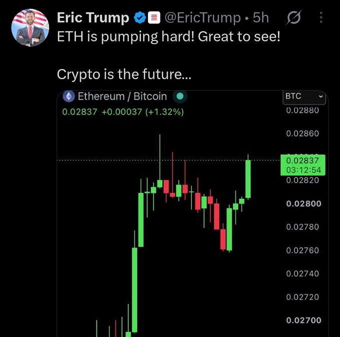 Eric Trump's tweet features an Ethereum/Bitcoin (ETH/BTC) trading chart showing ETH at 0.02837 (+1.32%), with the caption "ETH is pumping hard! Great to see! Crypto is the future..." accompanying the price surge that aligns with the post about ETH adding $30B to its market cap.