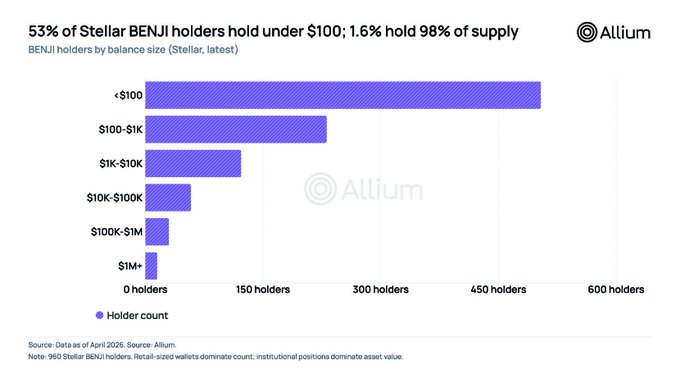 The image, an Allium chart titled "53% of Stellar BENJI holders hold under $100; 1.6% hold 98% of supply," displays 960 Stellar BENJI holders segmented by balance size, with 53% holding under $100 and the vast majority concentrated in retail-sized wallets. This visual supports the post's point about Franklin Templeton's BENJI token on Stellar, illustrating the broad retail access ($20 minimum) that has produced a long tail of small holders compared to traditional money market funds.