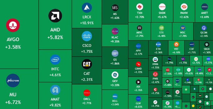 A green treemap visualization displays widespread stock market gains, highlighting notable performers including AVGO +3.58%, MU +6.72%, AMD +5.82%, INTC +4.61%, AMAT +9.82%, and PLTR +5.08%, among others. The image visually reinforces the post's message of a broad market surge, with the S&P 500 gaining 0.32% and Nasdaq jumping 1.4%, reflecting the $300 billion added to U.S. stocks within minutes of the opening bell.