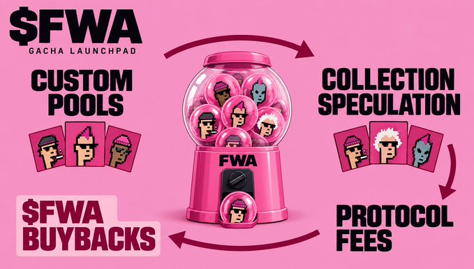 A promotional graphic for '$FWA GACHA LAUNCHPAD' featuring a gacha machine with pixel art characters, highlighting 'CUSTOM POOLS', 'COLLECTION SPECULATION', 'PROTOCOL FEES', and '$FWA BUYBACKS'.