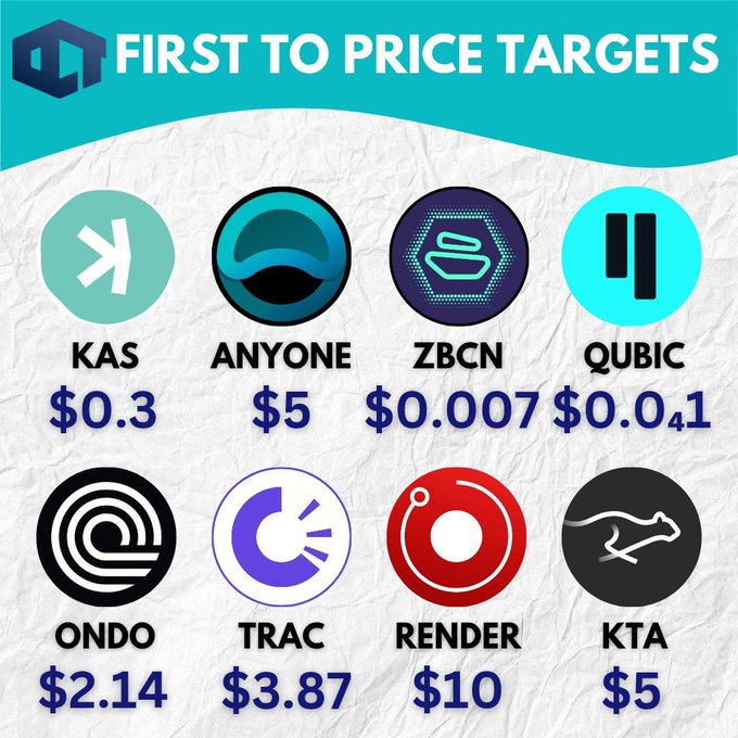 A promotional graphic titled 'FIRST TO PRICE TARGETS' displaying various cryptocurrency logos and their target prices, including KAS ($0.3), ANYONE ($5), ZBCN ($0.007), QUBIC ($0.01), ONDO ($2.14), TRAC ($3.87), RENDER ($10), and KTA ($5).