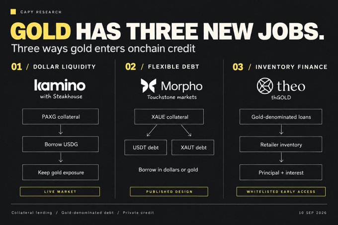 An infographic titled 'GOLD HAS THREE NEW JOBS: Three ways gold enters onchain credit,' detailing 01 Dollar Liquidity (lamino), 02 Flexible Debt (Morpho), and 03 Inventory Finance (theo).