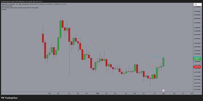 A TradingView weekly chart of PUMP/DollarBear on Coinbase (Davis) shows the price pushing upward into a descending trendline near the $0.000022 level, with the caption noting this is the first time PUMP has reached the 100-week EMA.