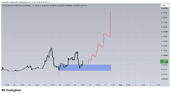 A TradingView chart of the BTW/USDT perpetual contract on Binance shows the price at 0.08969 with a projected bullish trajectory (red line) surging toward ~0.20 from a consolidation zone near 0.08–0.09, visually supporting the "$btw" ticker mentioned in the post.