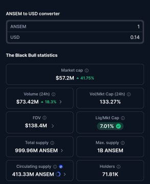 The image shows a cryptocurrency statistics page for "The Black Bull" ($ANSEM), displaying a market cap of $57.2M (up 81.75%), 24-hour volume of $73.42M, FDV of $138.4M, and a total supply of 999.96M ANSEM, with a converter showing 1 ANSEM = 0.14 USD. The post mocks the situation by questioning how the $ANSEM meme token has a larger market cap than Megaeth.