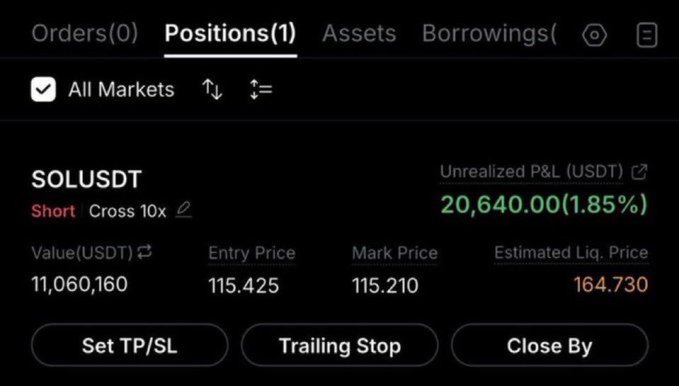A cryptocurrency trading platform screenshot showing an open short position on SOLUSDT with 10x cross leverage, displaying an unrealized P&L of 20,640.00 USDT (1.85%), entry price of 115.425, mark price of 115.210, and estimated liquidation price of 164.730.