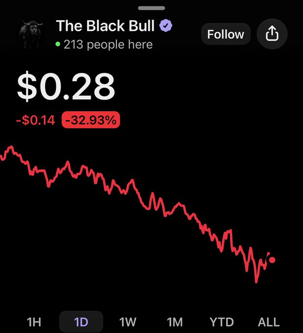 A Robinhood-style stock/crypto chart for "The Black Bull" (a verification-verified token) shows the price down to $0.28, a -$0.14 (-32.93%) drop over the past day, with a steady downward trend line. The image humorously illustrates the poster's frustration as the token's value steadily bleeds despite their call for holders to hold until a $1 billion market cap.