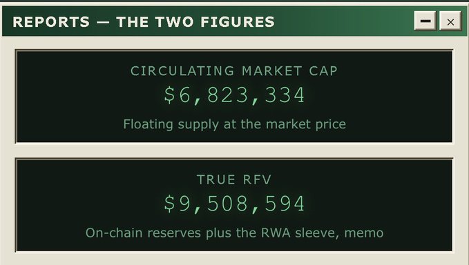 A dark green financial dashboard titled 'REPORTS – THE TWO FIGURES' showing 'CIRCULATING MARKET CAP $6,823,334' described as 'Floating supply at the market price' and 'TRUE RFV $9,508,594' described as 'On-chain reserves plus the RWA sleeve, memo'.