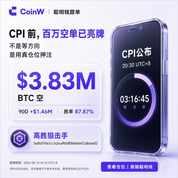 A CoinW (聪明钱跟单) promotional graphic advertising a $3.83M BTC short position ahead of CPI announcement, showing an 87.87% win rate, a 90D profit of +$1.46M, and a countdown timer to CPI release at 20:30 UTC+8.