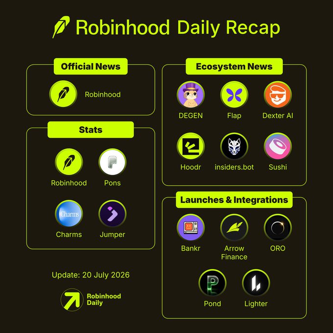 A "Robinhood Daily Recap" infographic dated July 20, 2026, showcasing a categorized directory of related apps and integrations—including Official News (Robinhood), Stats (Robinhood, Pons, Charms, Jumper), Ecosystem News (DEGEN, Flap, Dexter AI, Hoodr, insiders.bot, Sushi), and Launches & Integrations (Bankr, Arrow Finance, ORO, Pond, Lighter)—which visually organizes the projects and partners mentioned in the daily update about Robinhood opening its platform to AI agents for trading.