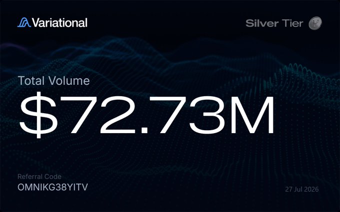 The image displays a Variational "Silver Tier" dashboard showing a total volume of $72.73M with the referral code "OMNIKG38YITV" and a date of 27 Jul 2026. It visually corresponds to the post's caption, which highlights reaching $70M+ in total volume and enduring $1.3M in open exposure over a weekend while markets were closed—emphasizing the financial cost rather than the headline figure as the real achievement.