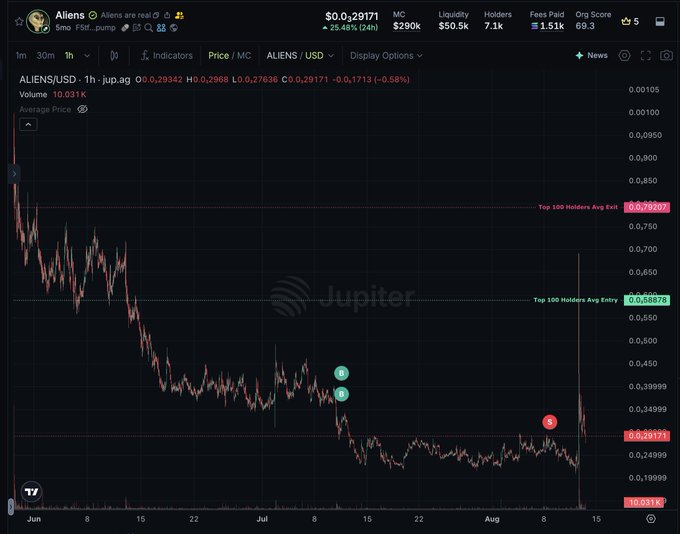 A TradingView 1-hour chart of the $ALIENS/USD pair on Jupiter shows a token trading at $0.29171 with a 25.46% 24-hour gain, having recently spiked sharply from around $0.25 to nearly $0.79, illustrating the meme coin's viral pump just days after the poster sold their position. Key indicators like the "Top 100 Holders Avg Entry" (0.65875) and "Top 100 Holders Avg Exit" (0.79207) highlight the unfortunate timing of missing the rally.