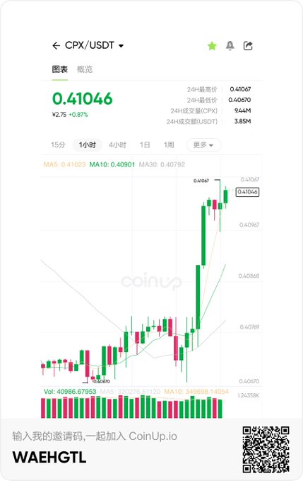 A screenshot from CoinUp.io displays the CPX/USDT trading pair, with a current price of 0.41046 (up 2.75% / +0.87%), showing a candlestick chart with moving averages (MA5: 0.41023, MA10: 0.40901, MA30: 0.40792) and 24-hour stats including a high of 0.41047 and trading volume of 3.85M USDT. The chart visually supports the post's narrative about $CPX being a standout performer among meme coins, illustrating the upward price trend the author had been optimistic about.