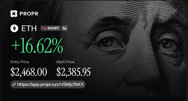 A trading interface card from 'PROPR' showing a profitable ETH SHORT 5x position with a +16.62% gain, an entry price of $2,468.00, and a mark price of $2,385.95.