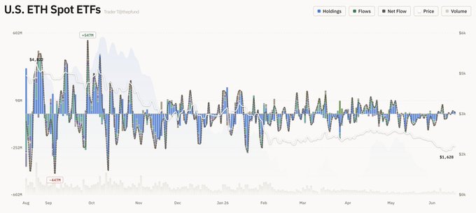 In the image, there is a chart that shows the price of cryptocurrency, particularly Ether (ETH), over time. The chart displays an upward trend in the value of the digital currency, indicating its popularity among investors. This information can be valuable for those interested in investing in or monitoring the market for Ether.