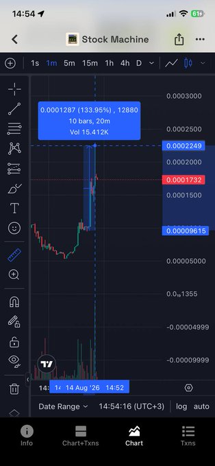 A Stock Machine chart shows $SHARE surging 133.95% to a 0.0001287 reading, with 12,880 volume and an earlier price range of roughly 0.00009615–0.0002249. It appears to illustrate the post’s claim of a potential 2x move toward a “210k new ATH,” while also mentioning $NVDA, Robinhood, and the contract address 0xef68e34a7317197dbfa6a1136396833f0817ca25.