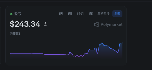 A financial dashboard showing a profit/loss of $243.34 from Polymarket, with a line chart displaying historical performance trending upward over time.